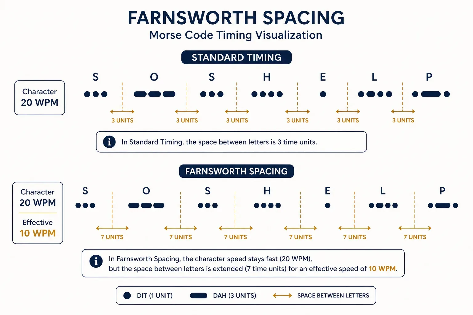 Farnsworth spacing diagram comparing standard Morse timing with stretched inter-character gaps at 20 WPM characters and 10 WPM effective speed