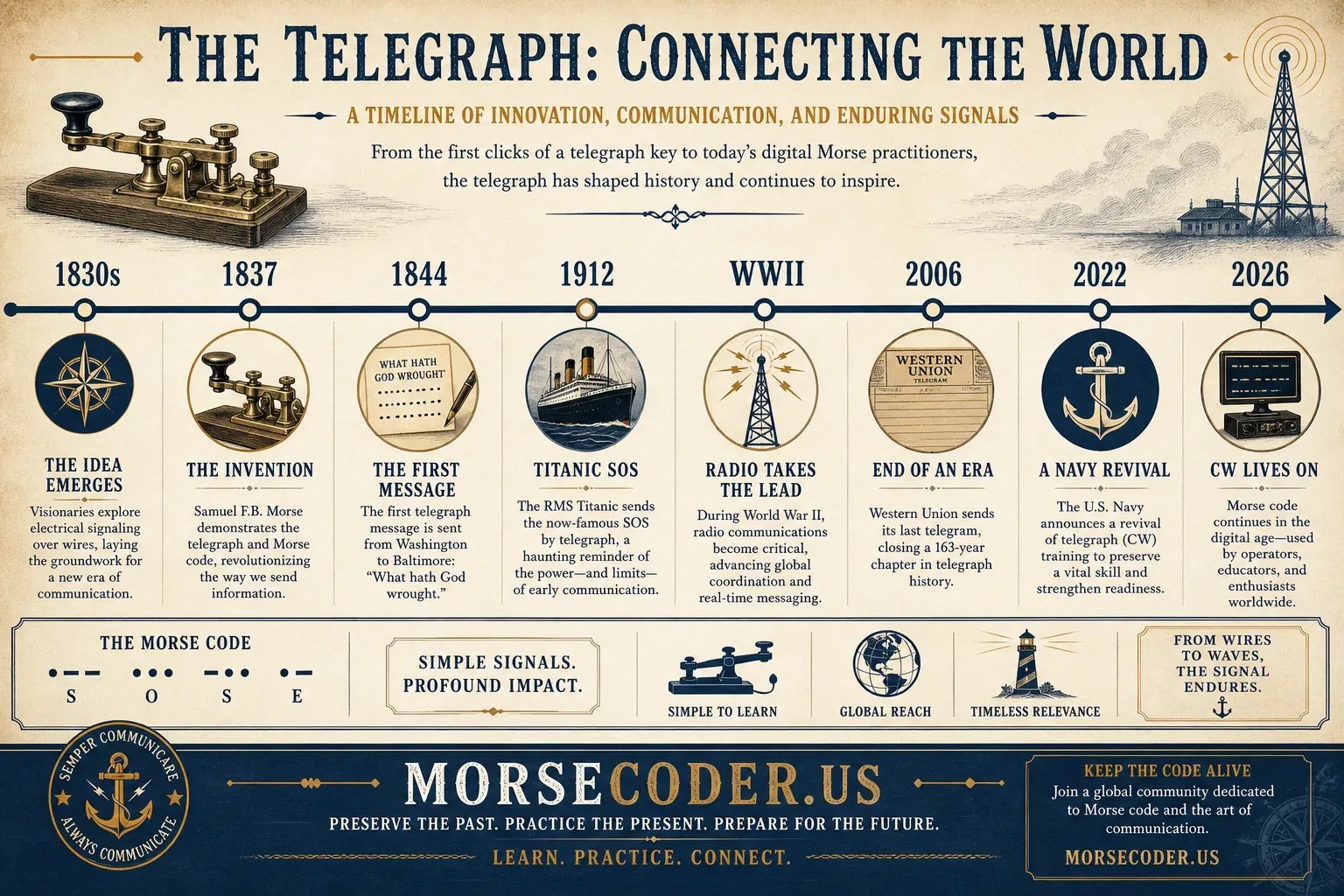 Morse code history timeline from 1830s telegraph invention through Titanic SOS, WWII, and 2026 amateur radio CW