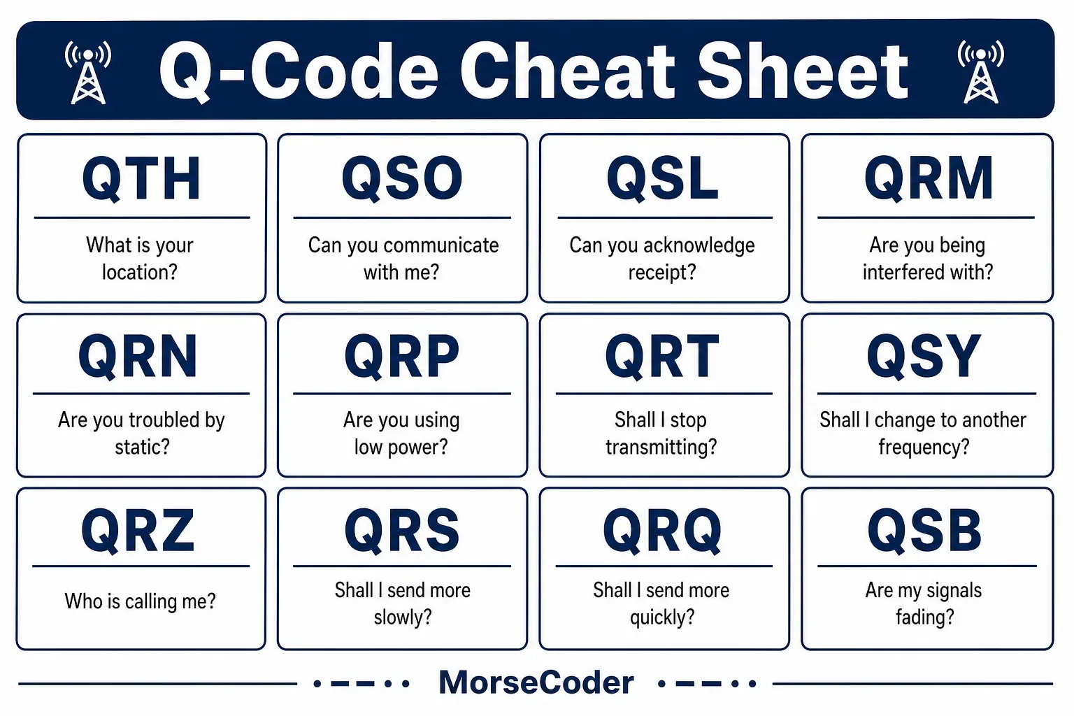 Printable Q-code cheat sheet for ham radio CW operators including QTH, QSO, QSL, QRM and more